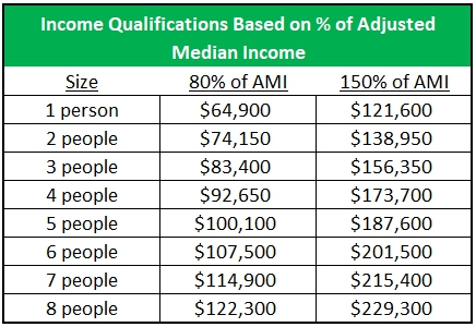 Income Table for Determining Eligibility